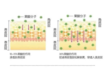 果酸换肤后马上化妆会导致什么后果?